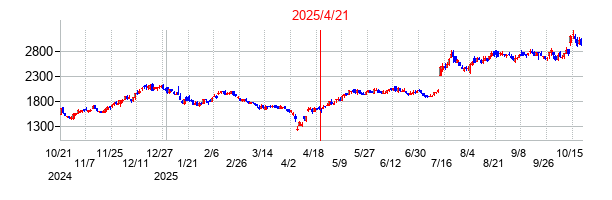 2025年4月21日 16:32前後のの株価チャート